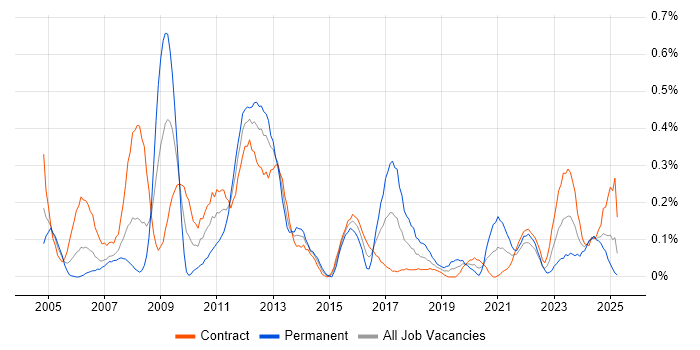 Job vacancy trend for Functional Consultant in Edinburgh