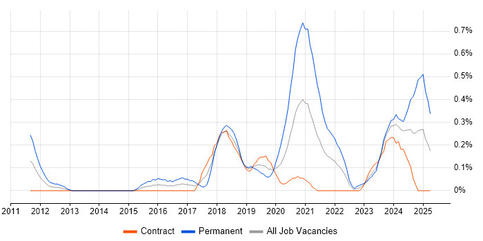 Job vacancy trend for Functional Programming in Edinburgh Job vacancy trend for Functional Programming in Edinburgh
