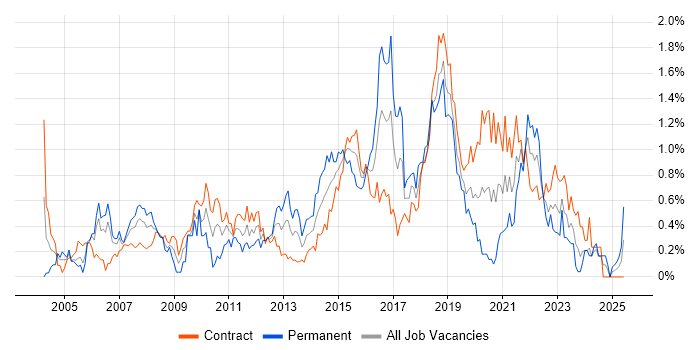 Job vacancy trend for Functional Testing in Edinburgh Job vacancy trend for Functional Testing in Edinburgh