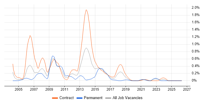 Fund Accounting job vacancy trend in Edinburgh