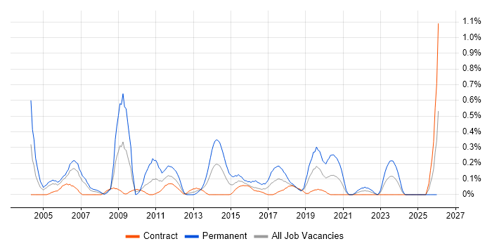 Game Development job vacancy trend in Edinburgh