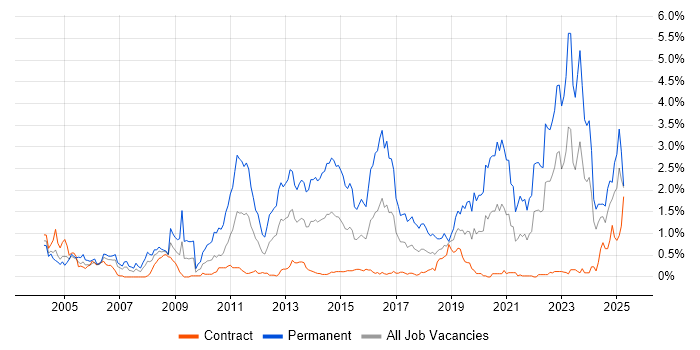 Job vacancy trend for Games in Edinburgh