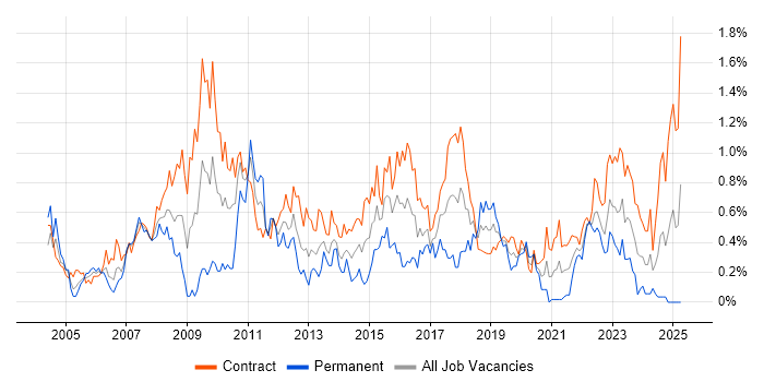 Job vacancy trend for GAP Analysis in Edinburgh Job vacancy trend for GAP Analysis in Edinburgh