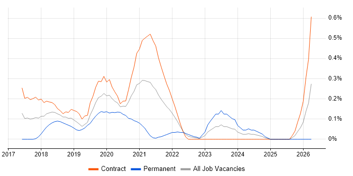 Gatling job vacancy trend in Edinburgh