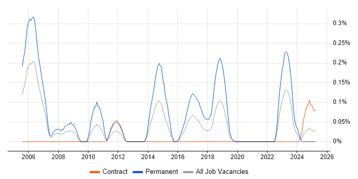 Job vacancy trend for GCC in Edinburgh