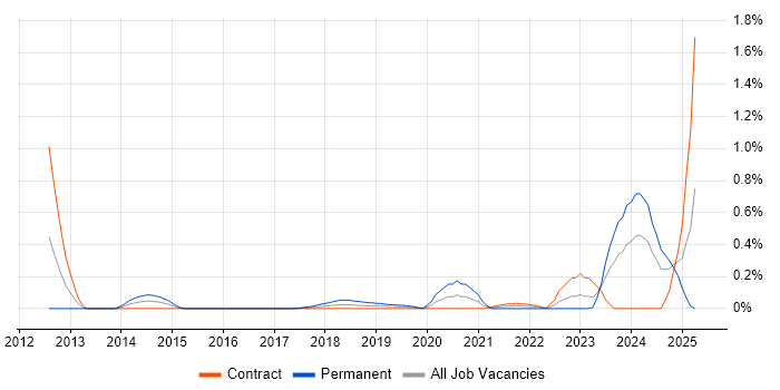 Job vacancy trend for GCIH in Edinburgh Job vacancy trend for GCIH in Edinburgh