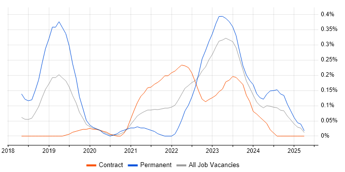 Job vacancy trend for GCP Engineer in Edinburgh Job vacancy trend for GCP Engineer in Edinburgh