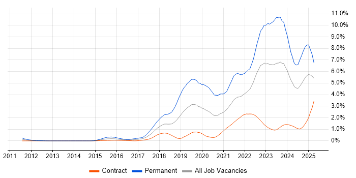 Job vacancy trend for GCP in Edinburgh Job vacancy trend for GCP in Edinburgh