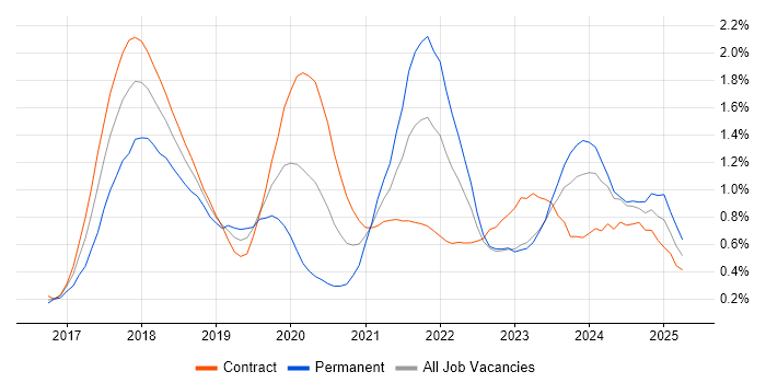 Job vacancy trend for GDPR in Edinburgh