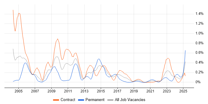 Job vacancy trend for General Ledger in Edinburgh