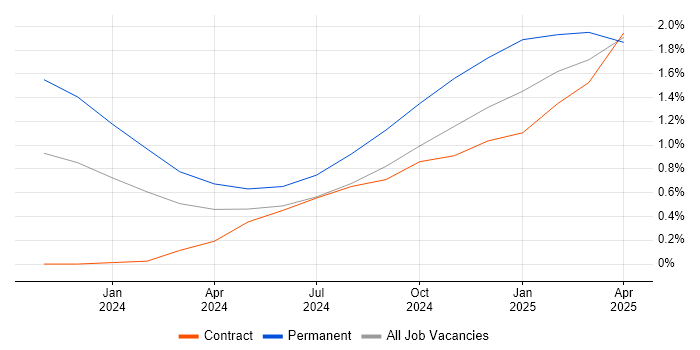 Job vacancy trend for Generative AI in Edinburgh Job vacancy trend for Generative AI in Edinburgh