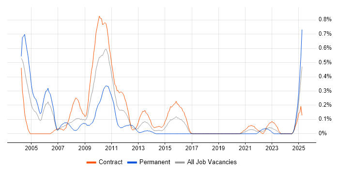Job vacancy trend for Genesys in Edinburgh Job vacancy trend for Genesys in Edinburgh