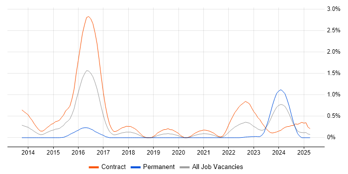 Job vacancy trend for GeoServer in Edinburgh Job vacancy trend for GeoServer in Edinburgh