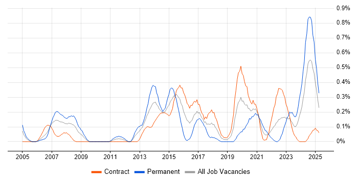 Job vacancy trend for Geospatial Data in Edinburgh