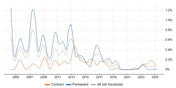 Job vacancy trend for German Language in Edinburgh Job vacancy trend for German Language in Edinburgh