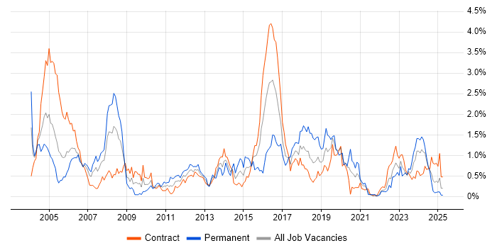 Job vacancy trend for GIS in Edinburgh