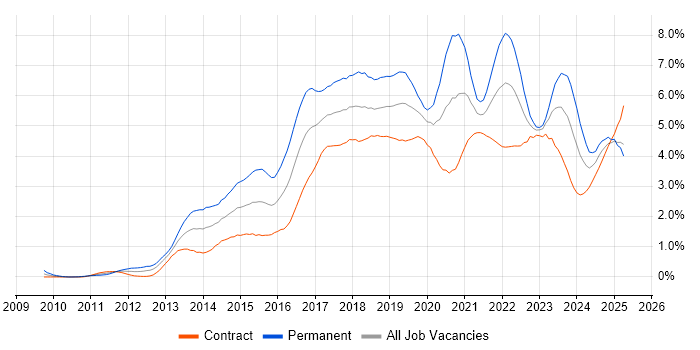 Job vacancy trend for Git in Edinburgh Job vacancy trend for Git in Edinburgh