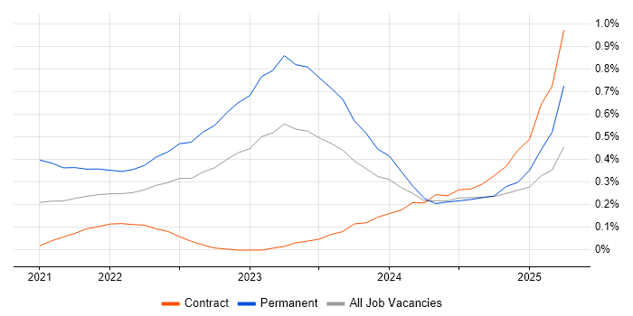 Job vacancy trend for GitHub Actions in Edinburgh Job vacancy trend for GitHub Actions in Edinburgh