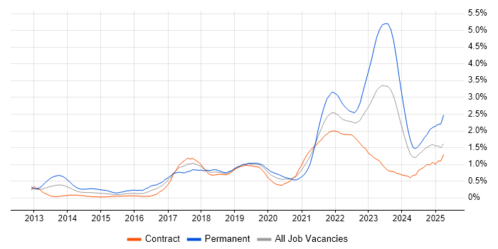 Job vacancy trend for GitHub in Edinburgh Job vacancy trend for GitHub in Edinburgh