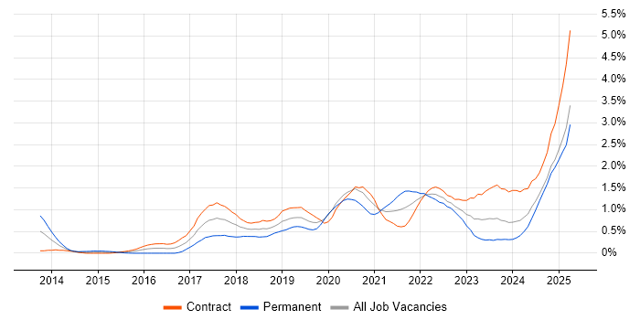 Job vacancy trend for GitLab in Edinburgh Job vacancy trend for GitLab in Edinburgh