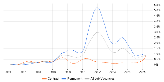 Job vacancy trend for Go in Edinburgh Job vacancy trend for Go in Edinburgh