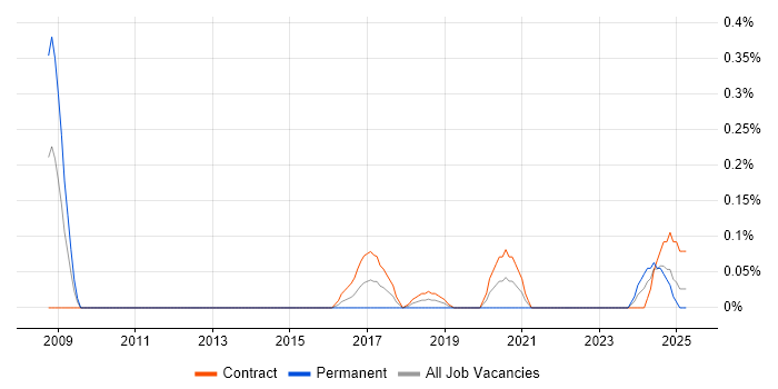 Job vacancy trend for Google Analytics Analyst in Edinburgh