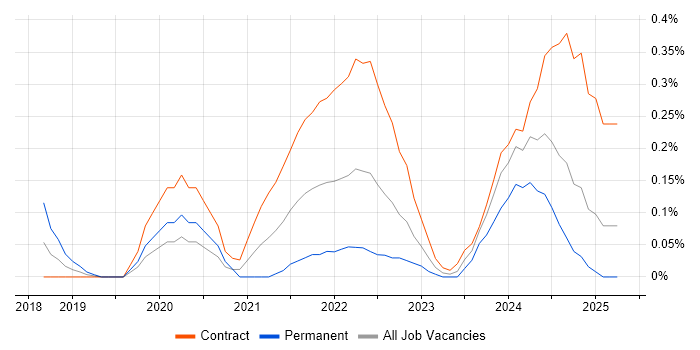 Job vacancy trend for Google Data Studio in Edinburgh