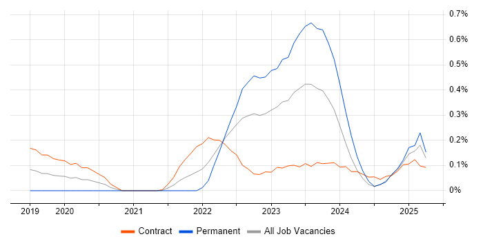 Job vacancy trend for Google Kubernetes Engine in Edinburgh Job vacancy trend for Google Kubernetes Engine in Edinburgh
