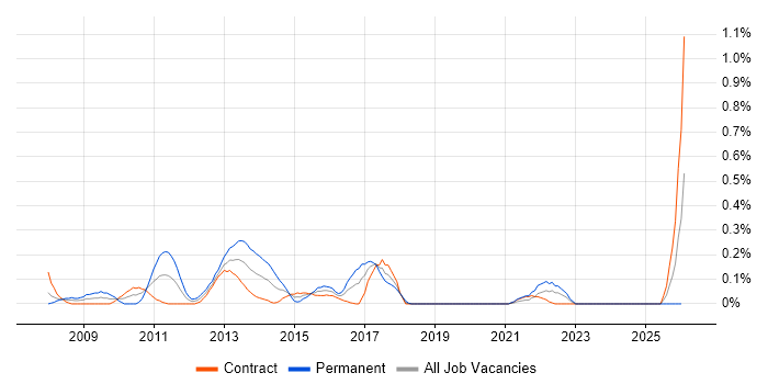 Google Maps API job vacancy trend in Edinburgh
