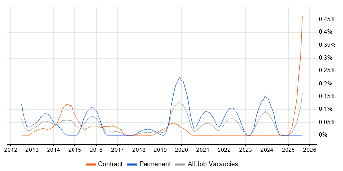 Google Play job vacancy trend in Edinburgh
