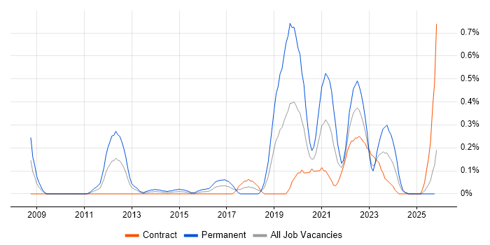 Google Workspace job vacancy trend in Edinburgh