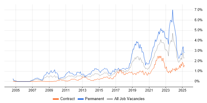 Job vacancy trend for Google in Edinburgh