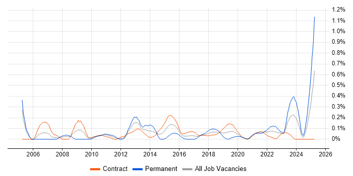 Job vacancy trend for Governance Analyst in Edinburgh Job vacancy trend for Governance Analyst in Edinburgh
