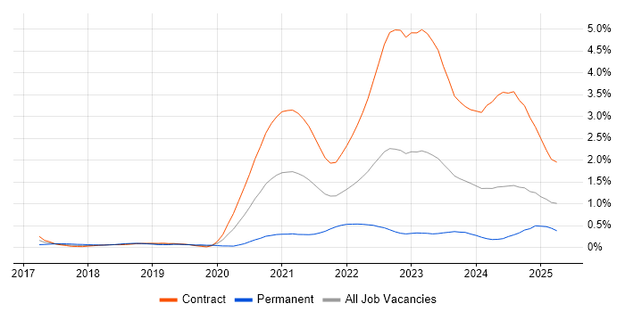 Job vacancy trend for Grafana in Edinburgh