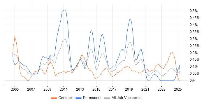 Job vacancy trend for Graphic Design in Edinburgh Job vacancy trend for Graphic Design in Edinburgh
