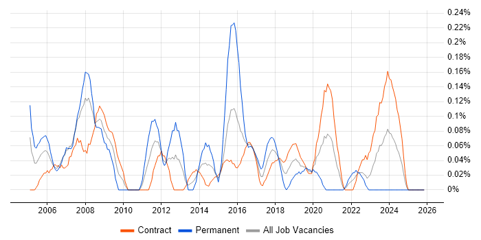 Graphic Designer job vacancy trend in Edinburgh