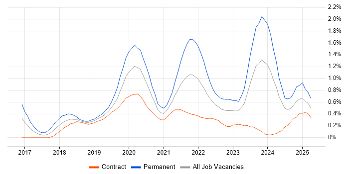 Job vacancy trend for GraphQL in Edinburgh