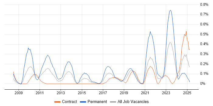 Job vacancy trend for GRC in Edinburgh