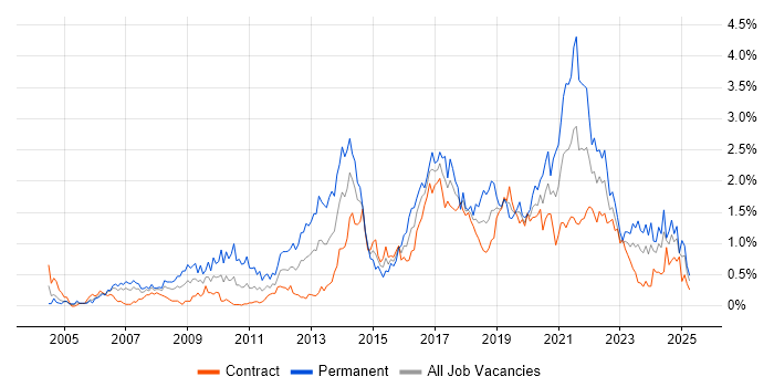 Job vacancy trend for Greenfield Project in Edinburgh