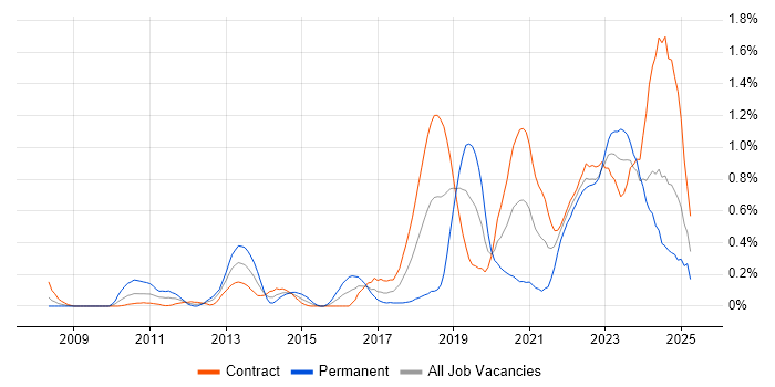 Job vacancy trend for Groovy in Edinburgh Job vacancy trend for Groovy in Edinburgh