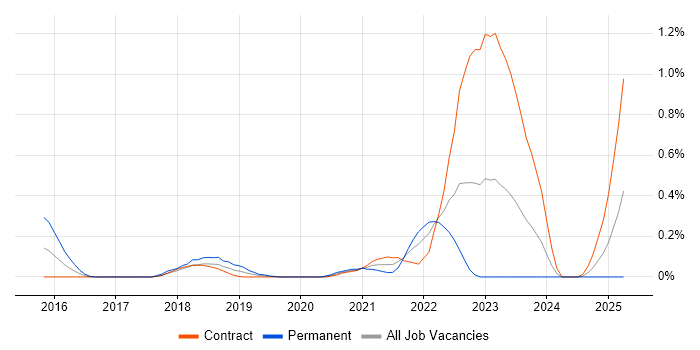 Job vacancy trend for HAProxy in Edinburgh