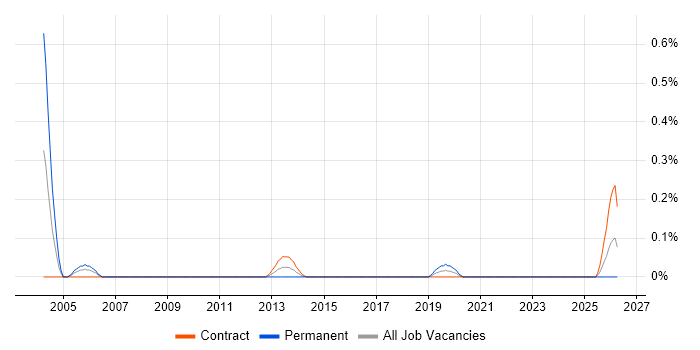 Hardware Specialist job vacancy trend in Edinburgh