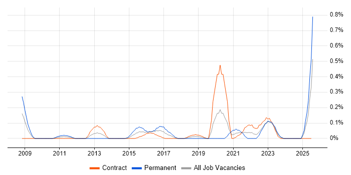 Job vacancy trend for Head of Digital in Edinburgh