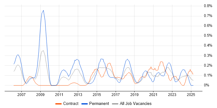 Job vacancy trend for Head of IT in Edinburgh