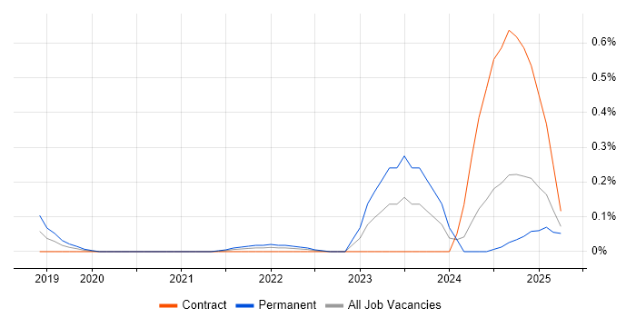 Job vacancy trend for Headless CMS in Edinburgh