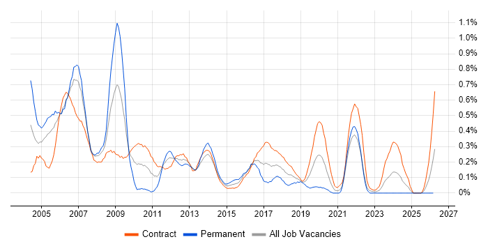Help Desk Analyst job vacancy trend in Edinburgh