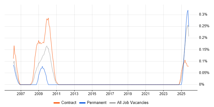 Help Desk Specialist job vacancy trend in Edinburgh