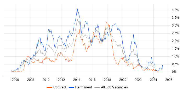 Job vacancy trend for Hibernate in Edinburgh Job vacancy trend for Hibernate in Edinburgh