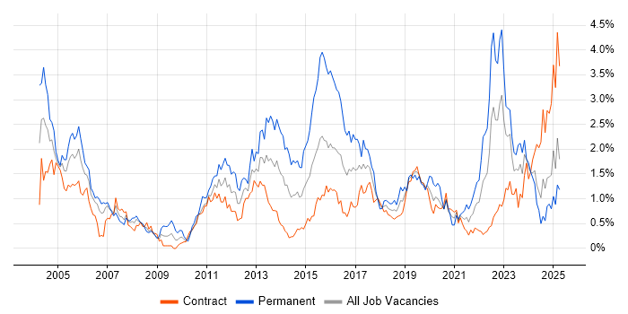 Job vacancy trend for High Availability in Edinburgh Job vacancy trend for High Availability in Edinburgh