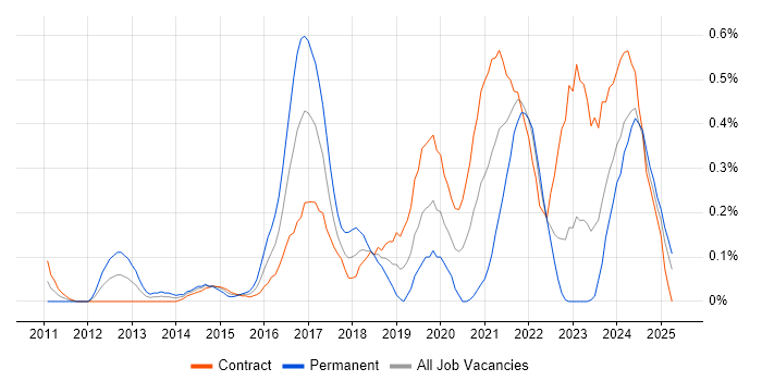 Job vacancy trend for High-Fidelity Prototypes in Edinburgh Job vacancy trend for High-Fidelity Prototypes in Edinburgh